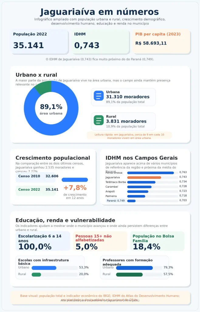 Dados de Jaguariaíva